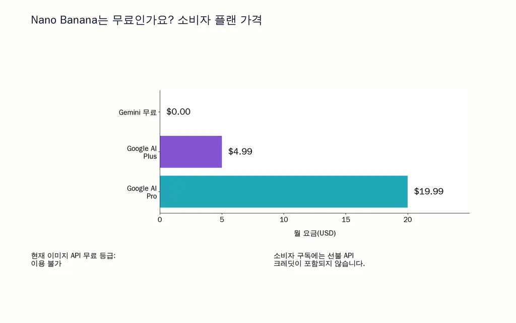Nano Banana는 무료인가요? 소비자 플랜 가격