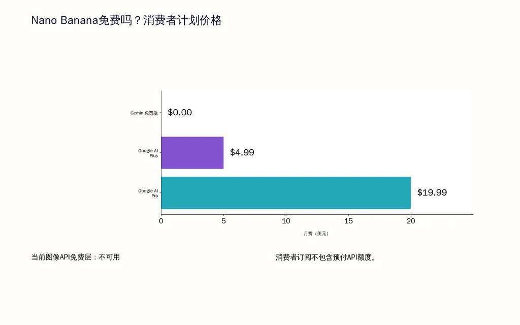 Nano Banana免费吗?消费者计划价格
