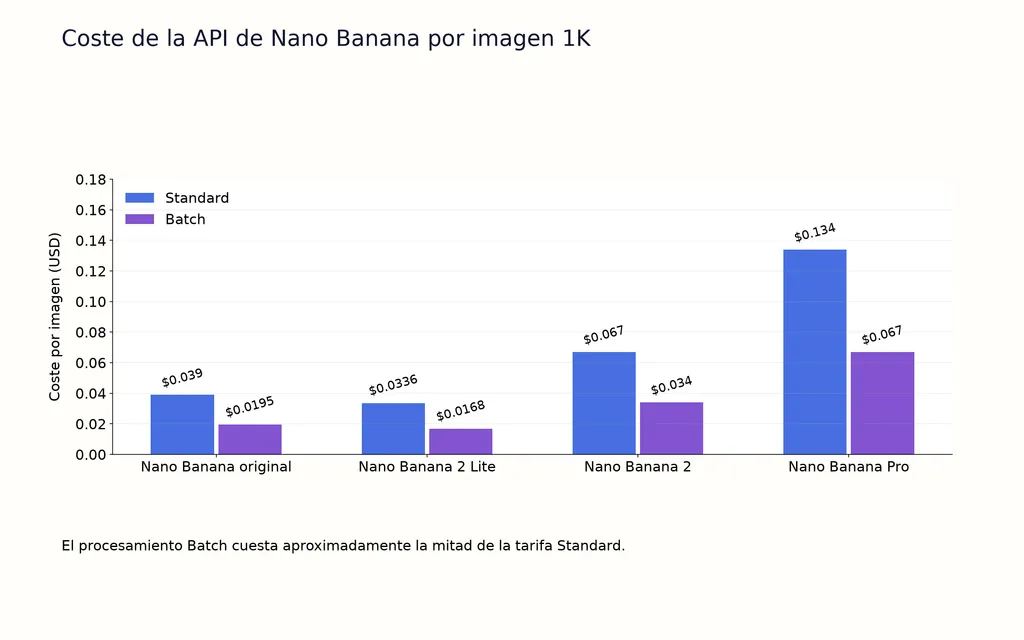 Coste de la API de Nano Banana por imagen 1K