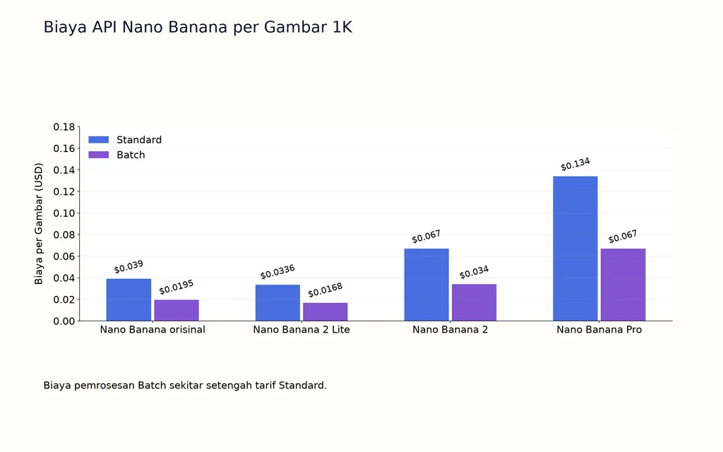 Biaya API Nano Banana per Gambar 1K