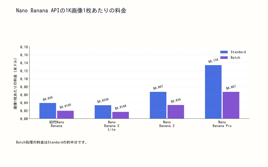 Nano Banana APIの1K画像1枚あたりの料金