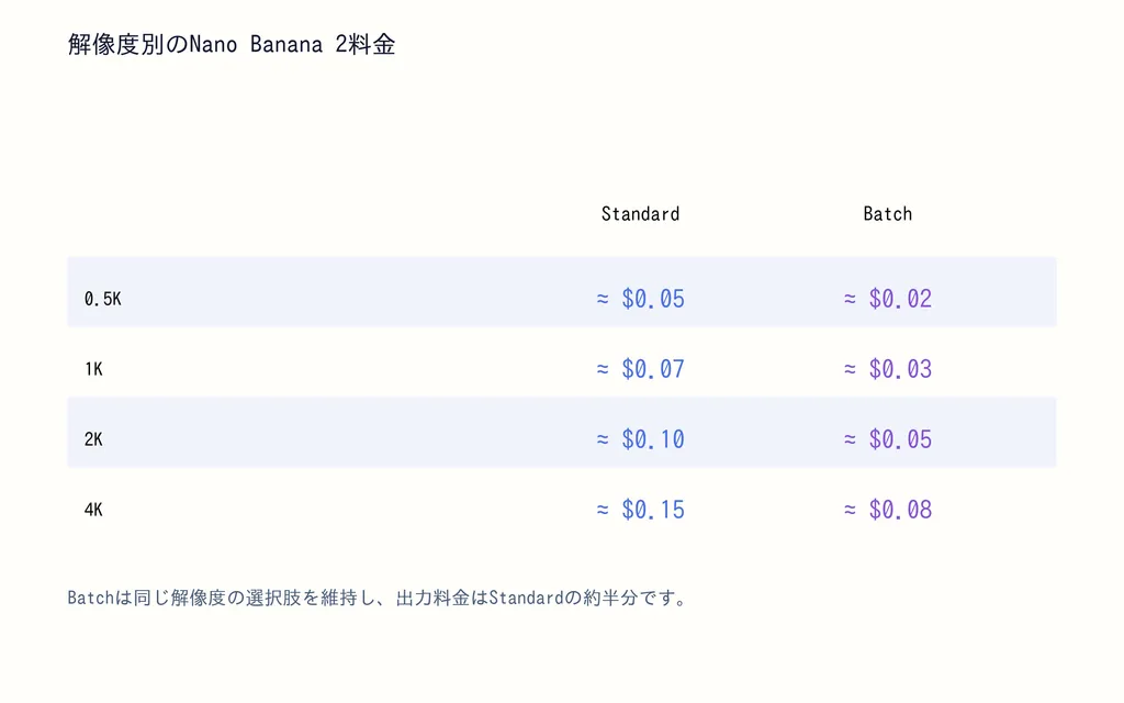 解像度別のNano Banana 2料金