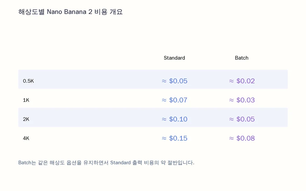 해상도별 Nano Banana 2 비용 개요