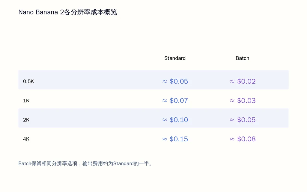 Nano Banana 2各分辨率成本概览
