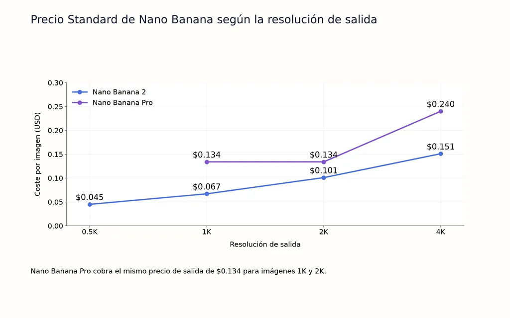 Precio Standard de Nano Banana según la resolución de salida