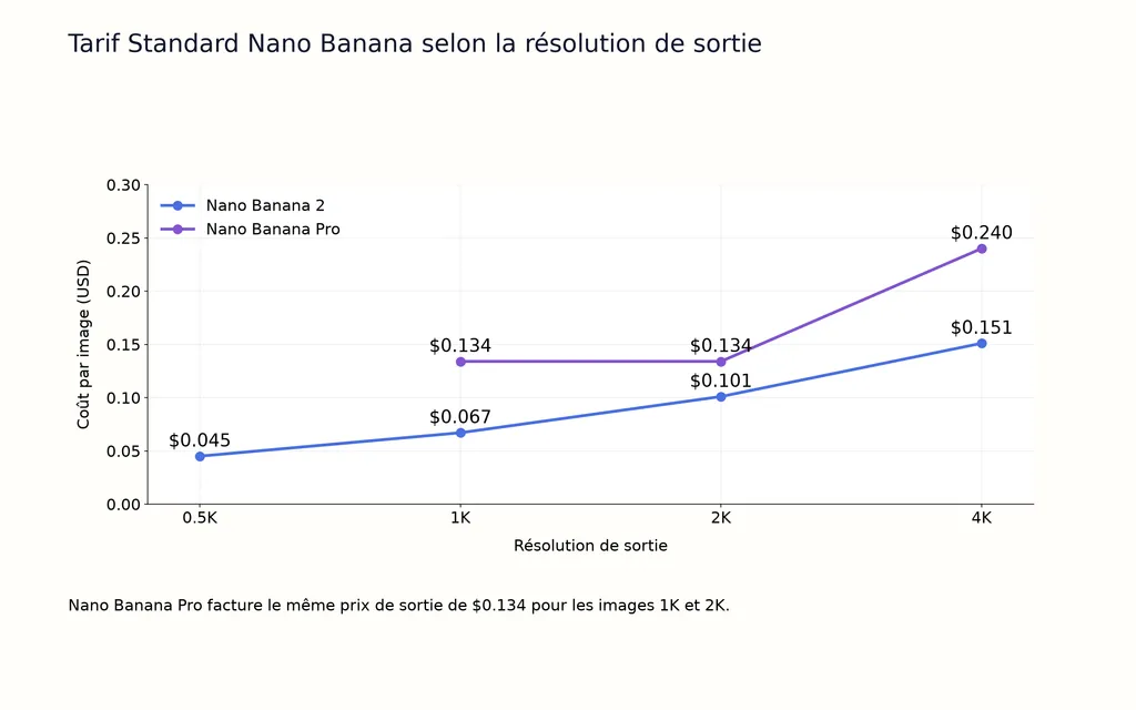 Tarif Standard Nano Banana selon la résolution de sortie