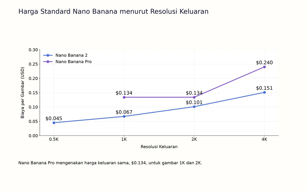 Harga Standard Nano Banana menurut Resolusi Keluaran