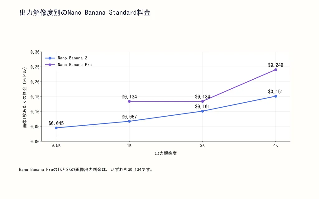 出力解像度別のNano Banana Standard料金