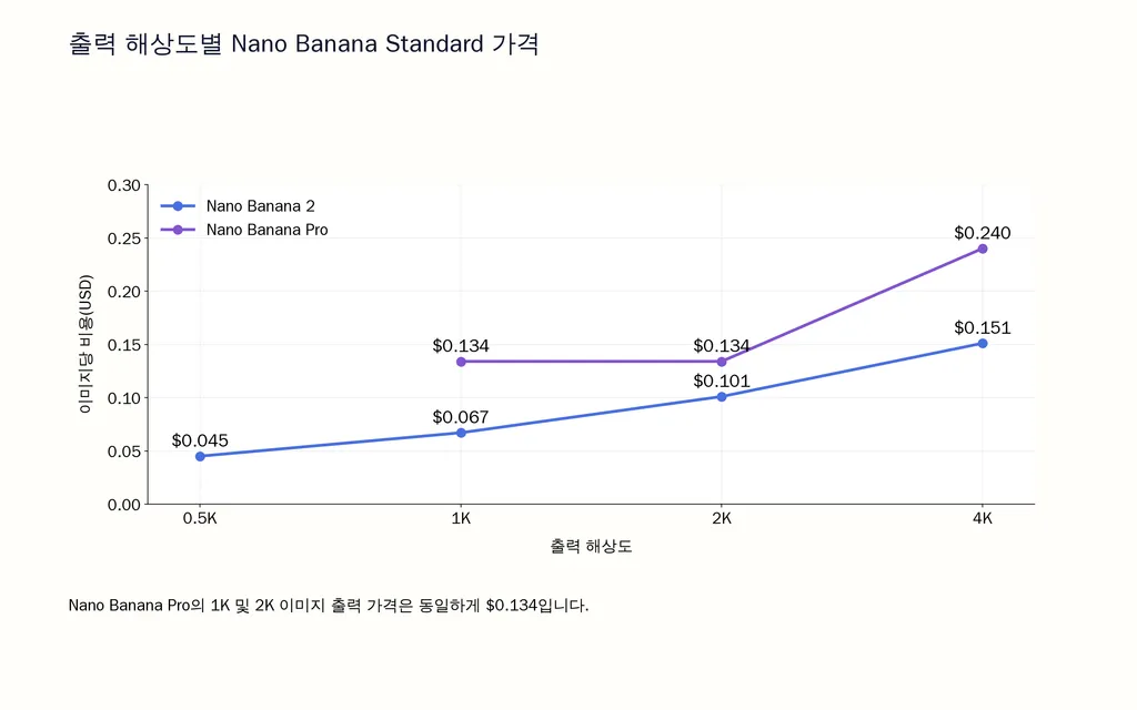 출력 해상도별 Nano Banana Standard 가격