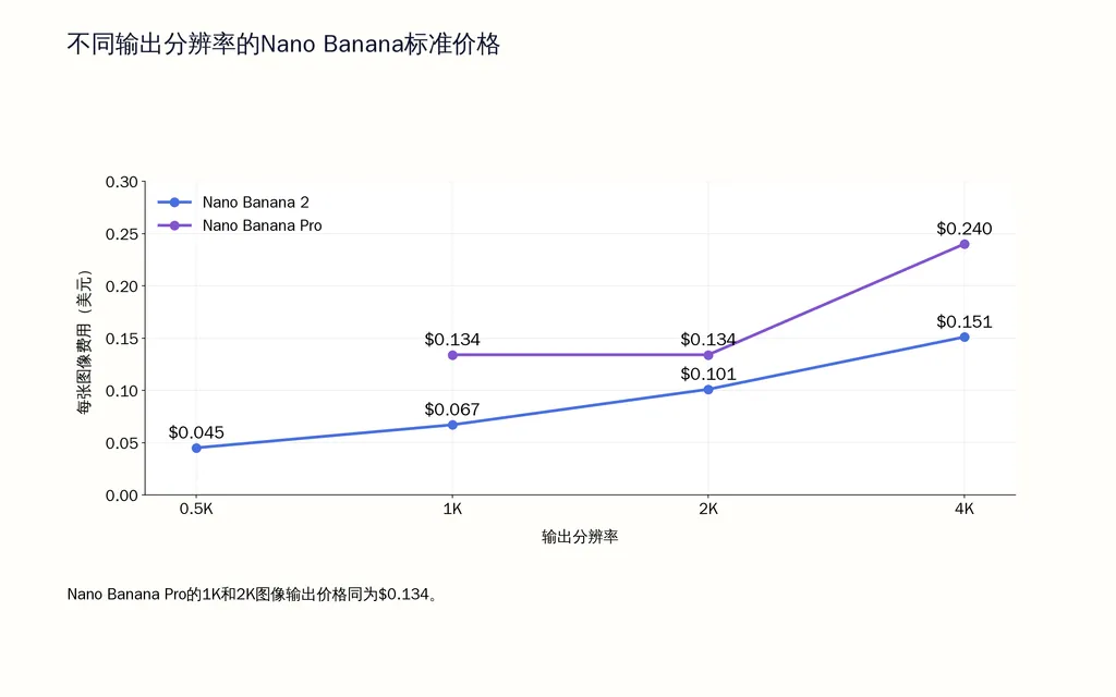 不同输出分辨率的Nano Banana标准价格