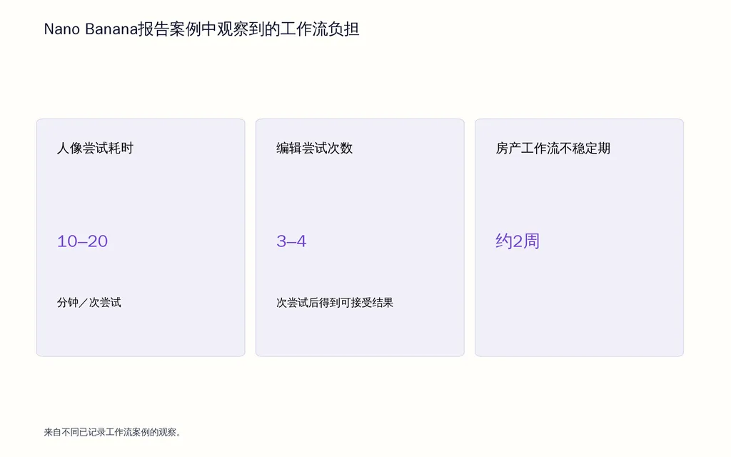 Nano Banana报告案例中观察到的工作流负担