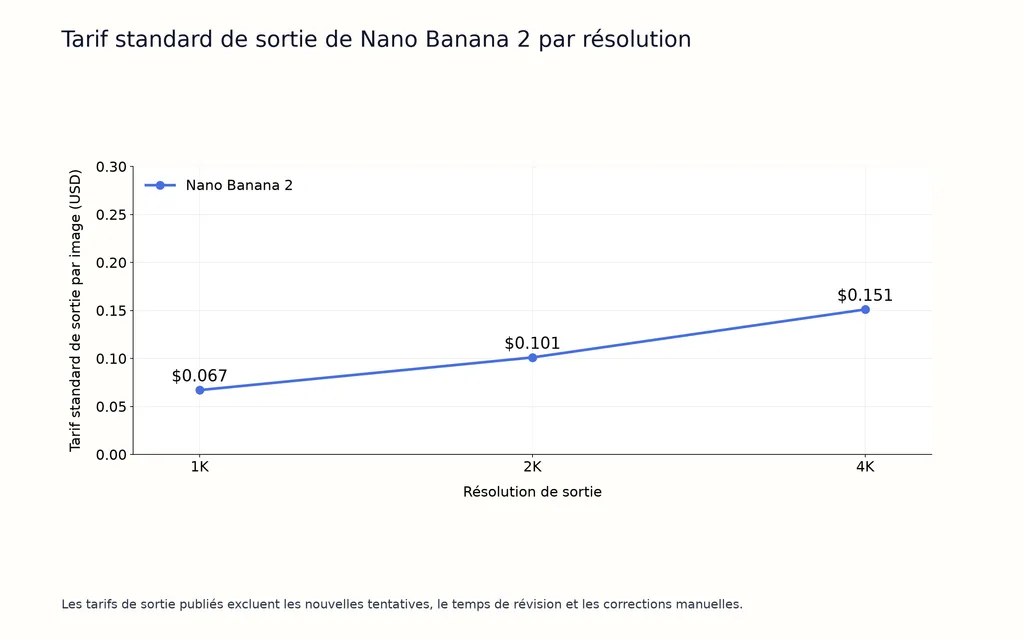 Tarif standard de sortie de Nano Banana 2 par résolution