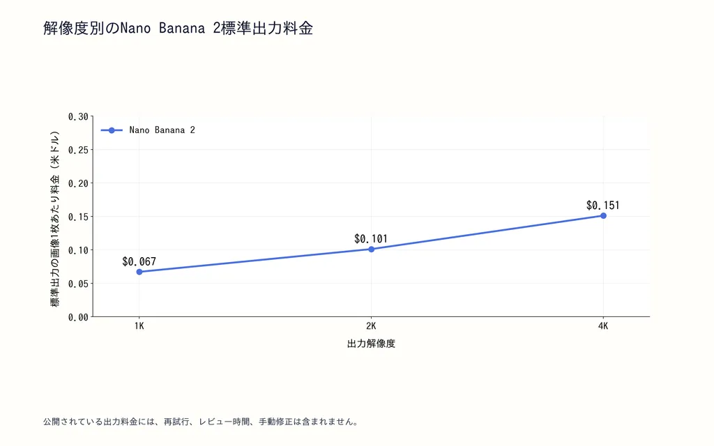 解像度別のNano Banana 2標準出力料金