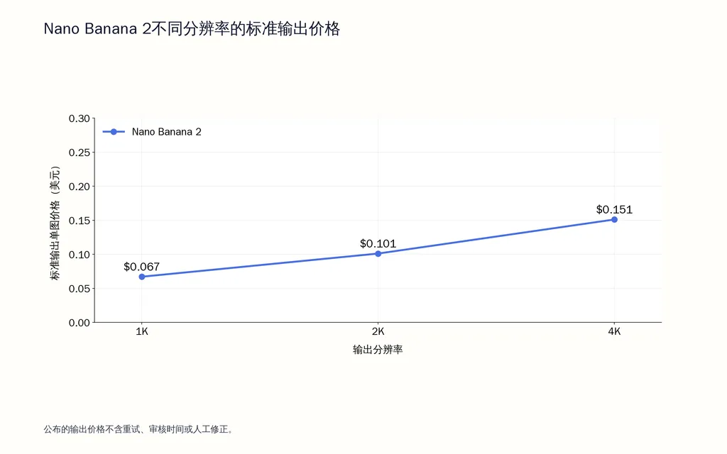 Nano Banana 2不同分辨率的标准输出价格