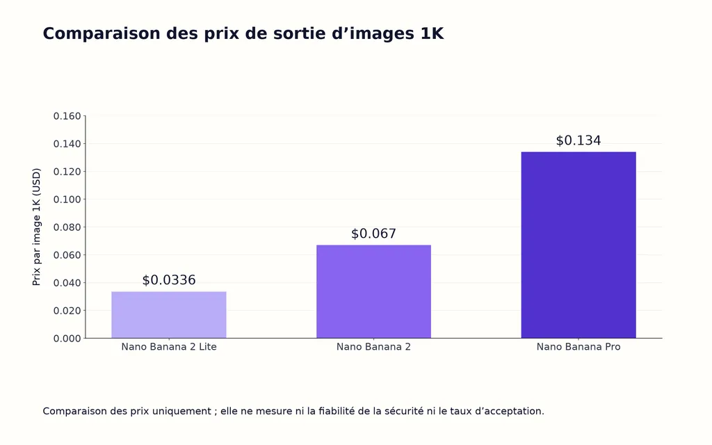Comparaison des prix de sortie d’images 1K
