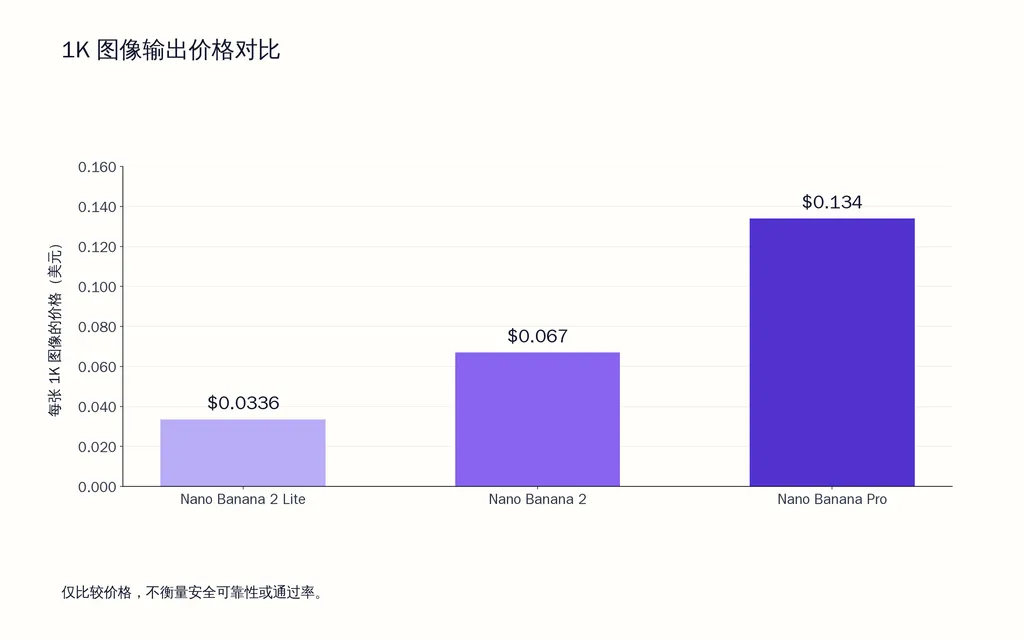 1K 图像输出价格对比