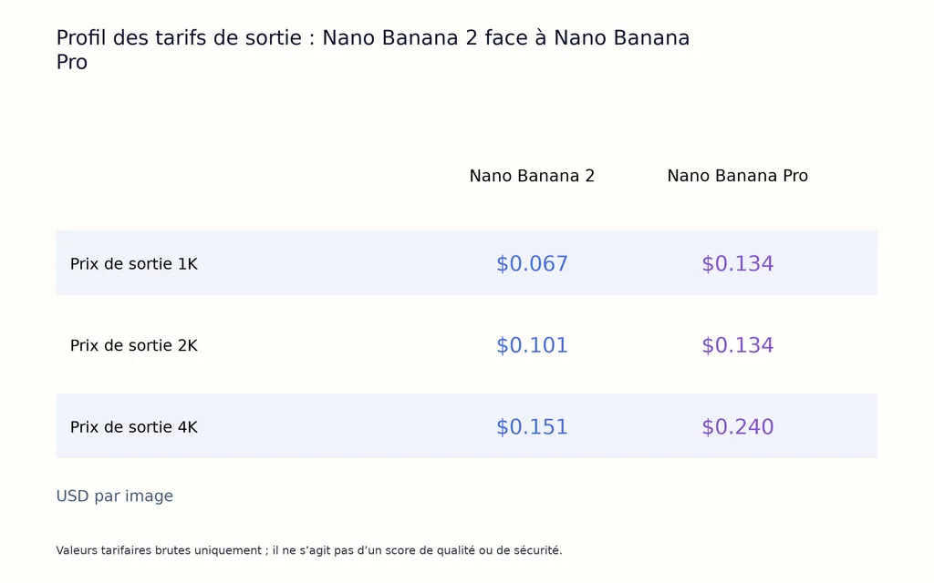 Profil des tarifs de sortie : Nano Banana 2 face à Nano Banana Pro