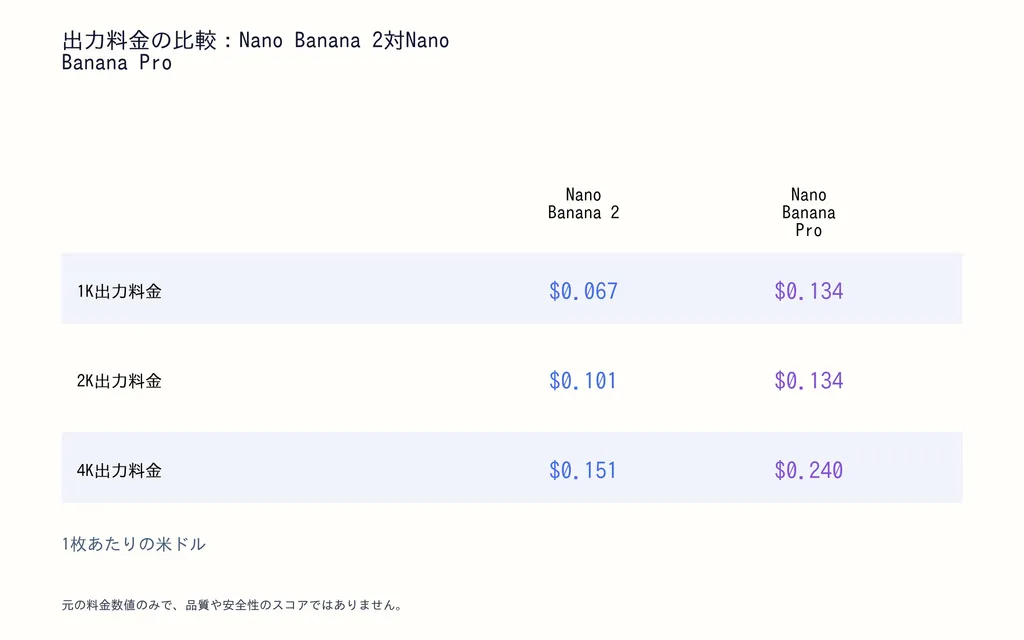 出力料金の比較:Nano Banana 2対Nano Banana Pro