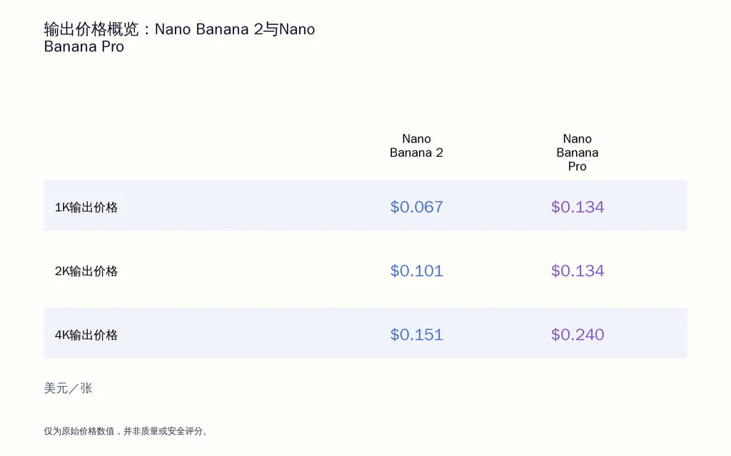 输出价格概览:Nano Banana 2与Nano Banana Pro