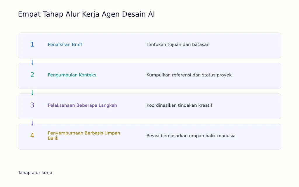 Empat Tahap Alur Kerja Agen Desain AI