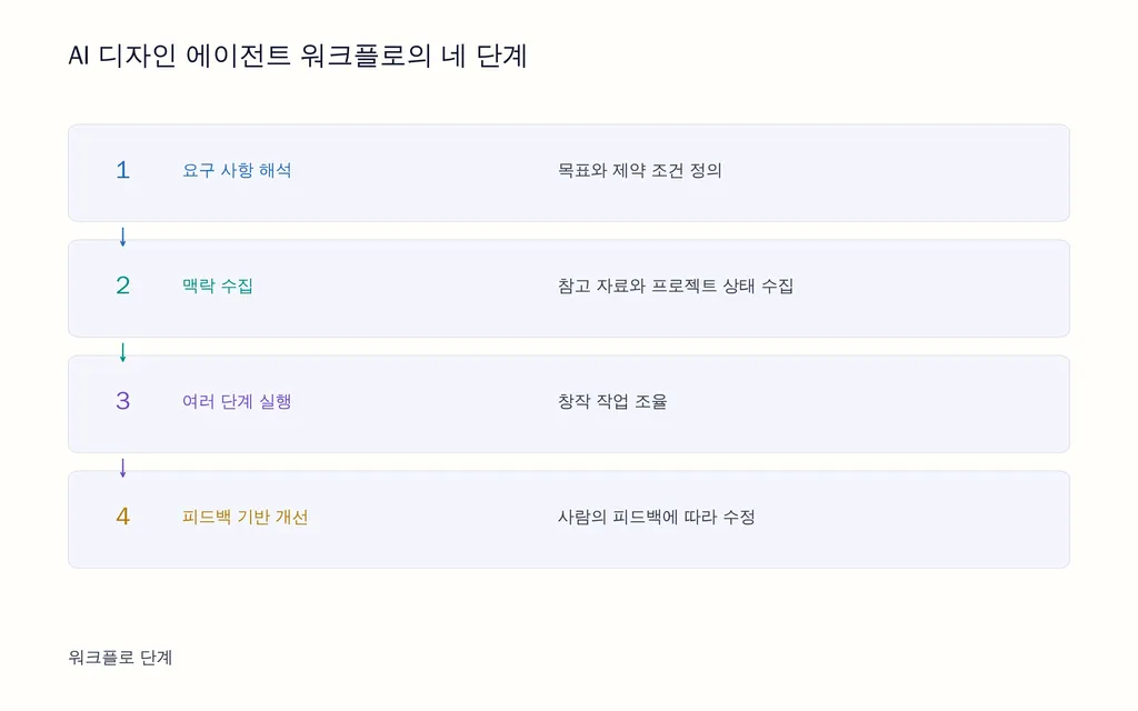 AI 디자인 에이전트 워크플로의 네 단계