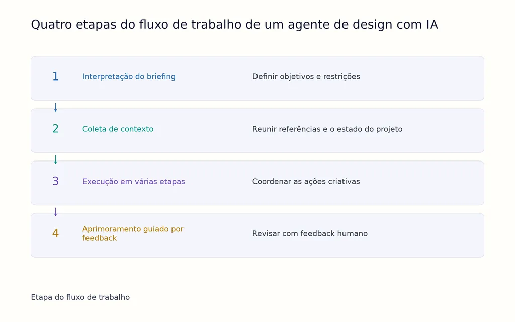 Quatro etapas do fluxo de trabalho de um agente de design com IA