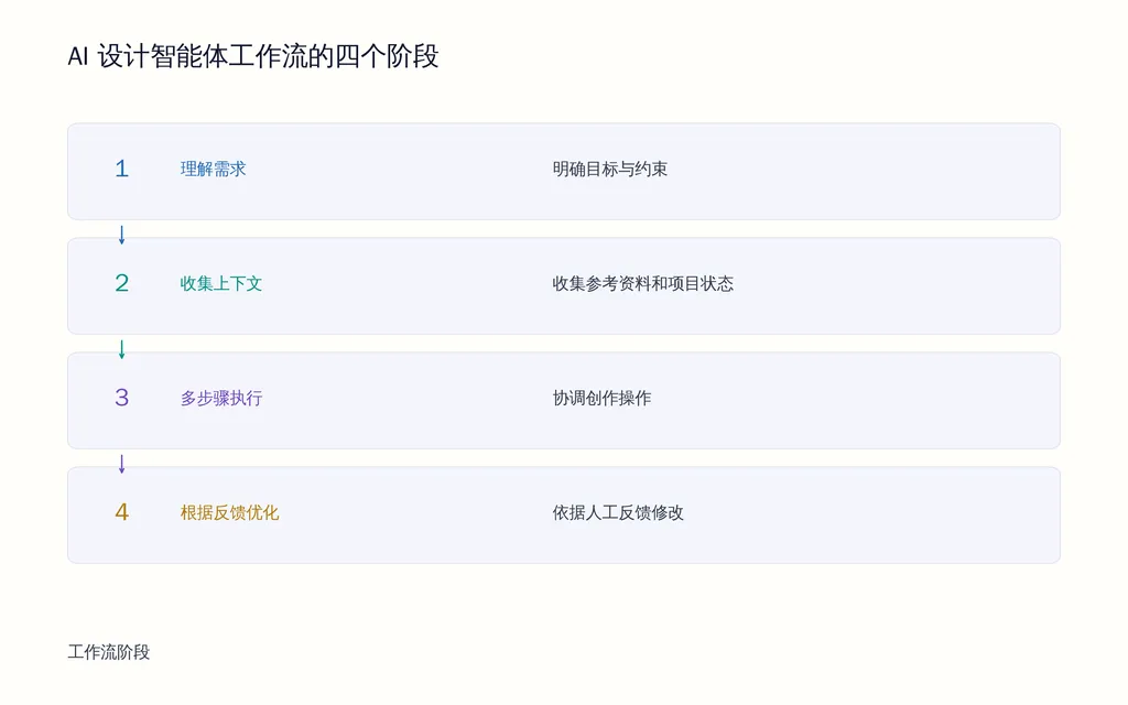 AI 设计智能体工作流的四个阶段