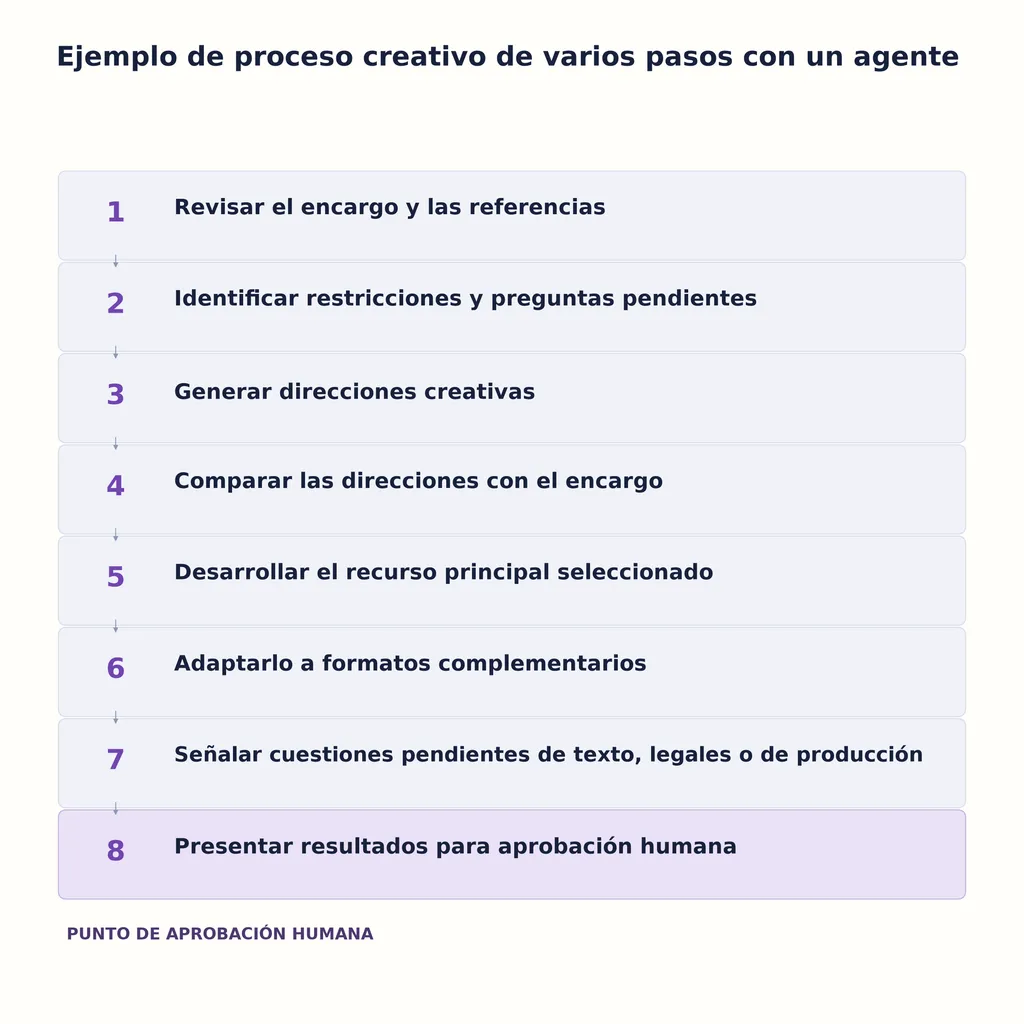Ejemplo de proceso creativo de varios pasos con un agente