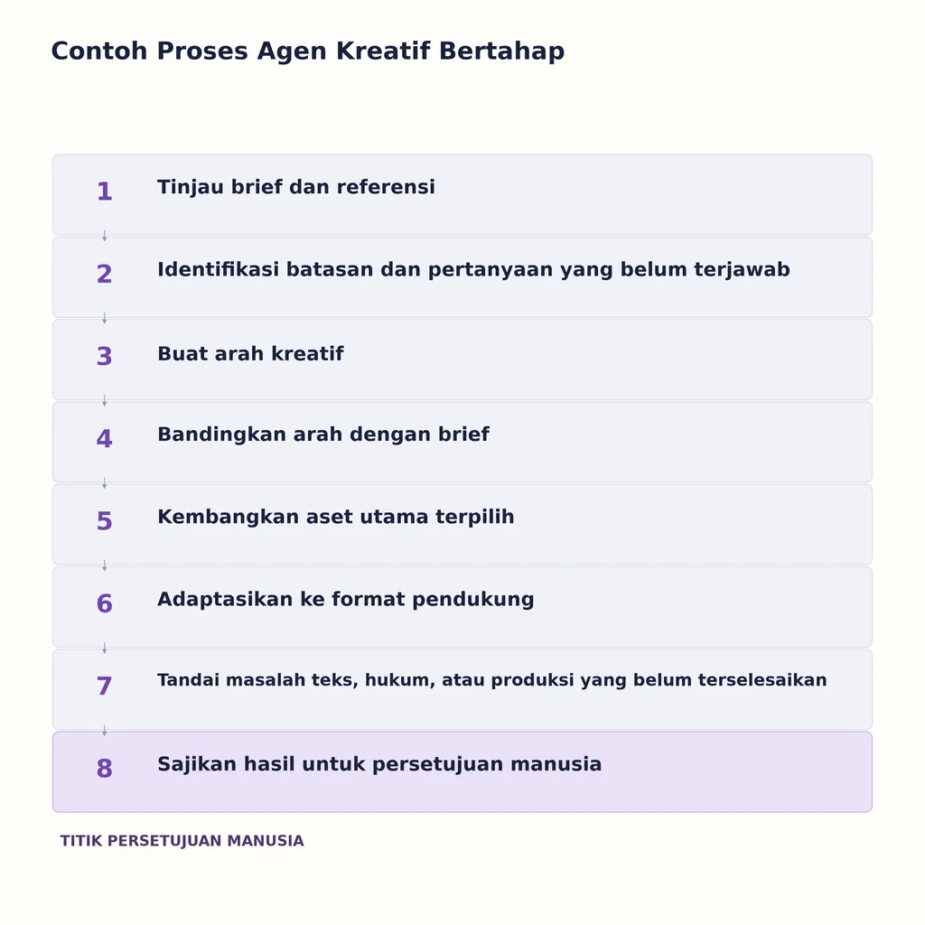 Contoh Proses Agen Kreatif Bertahap