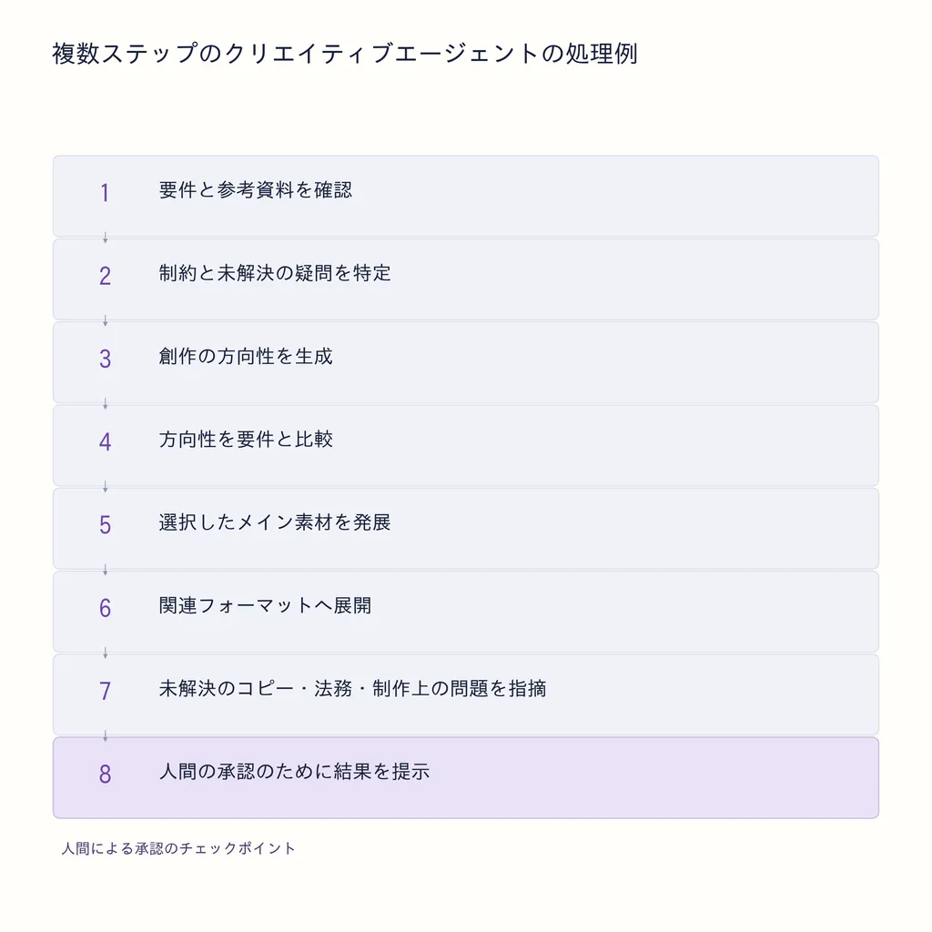 複数ステップのクリエイティブエージェントの処理例