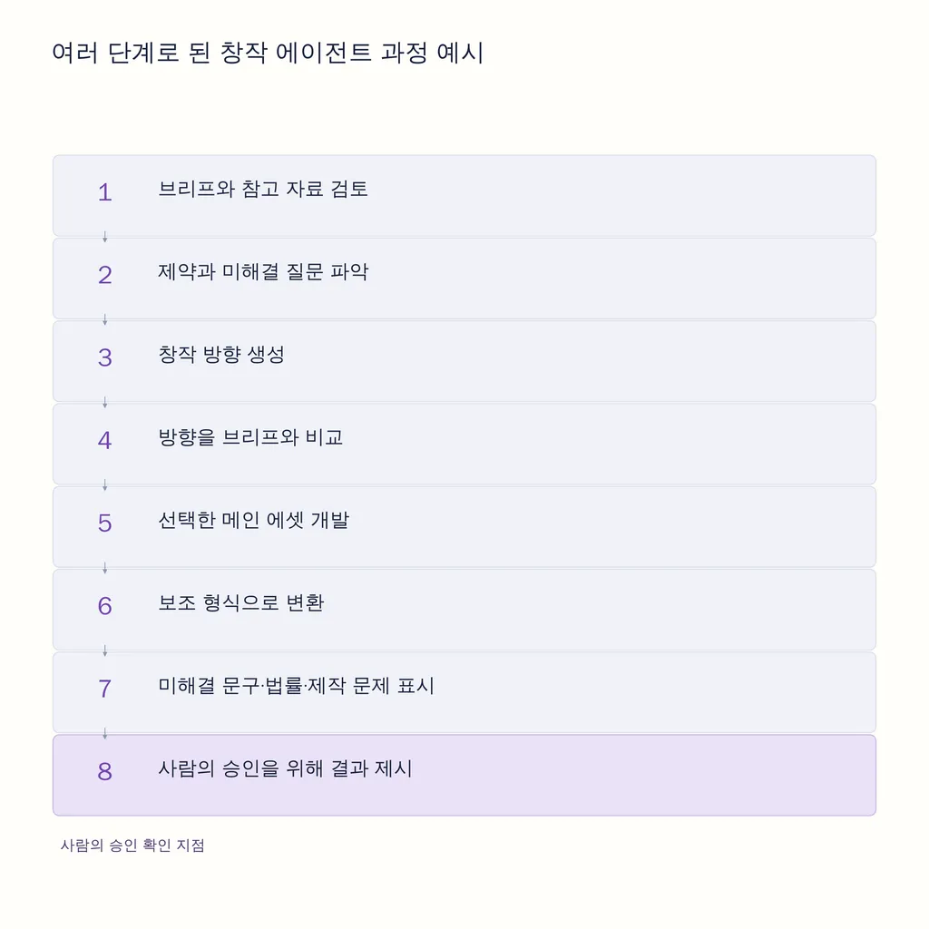 여러 단계로 된 창작 에이전트 과정 예시