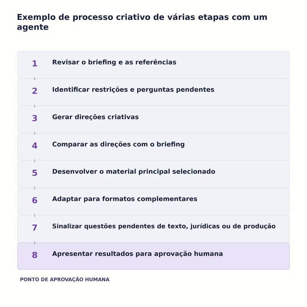 Exemplo de processo criativo de várias etapas com um agente
