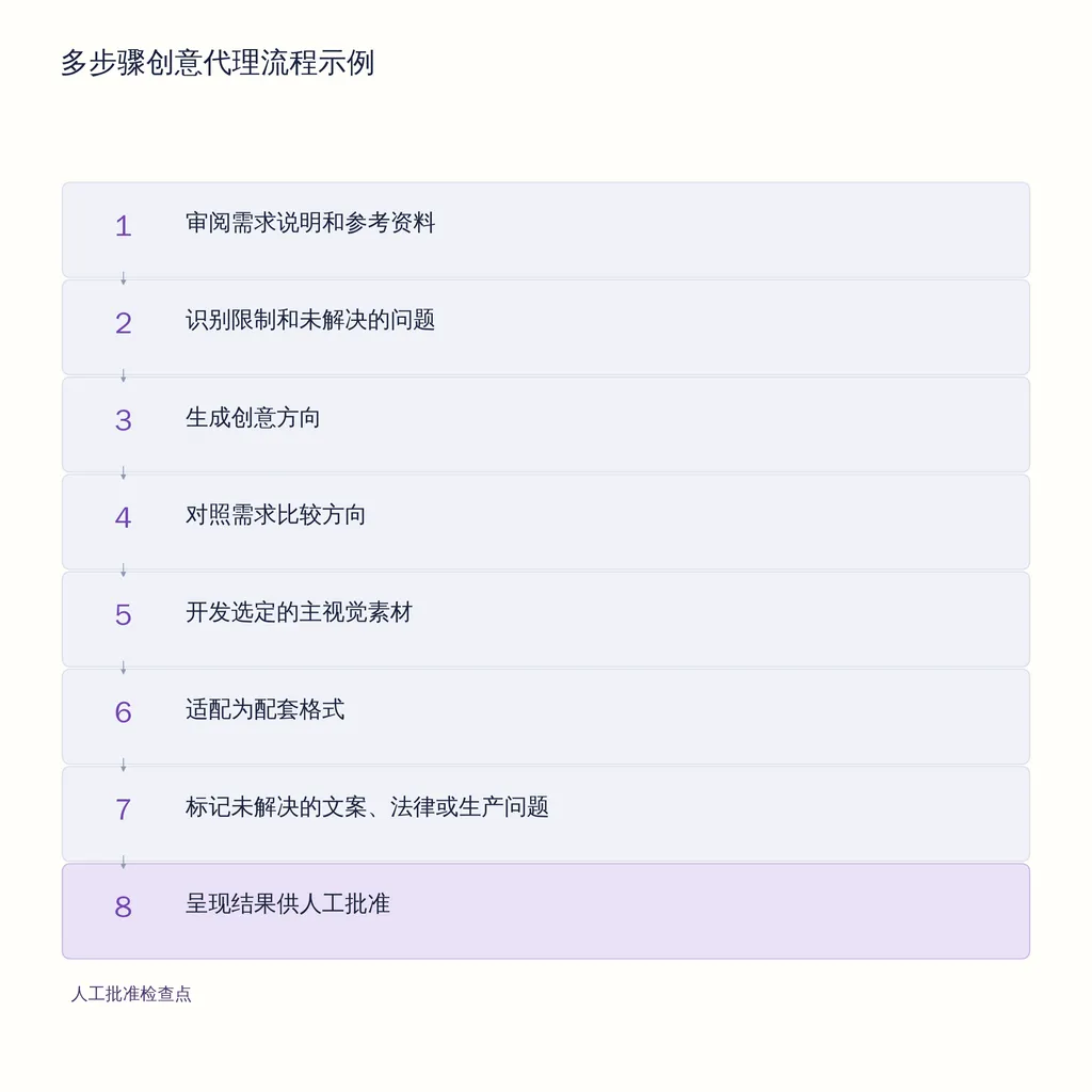 多步骤创意代理流程示例