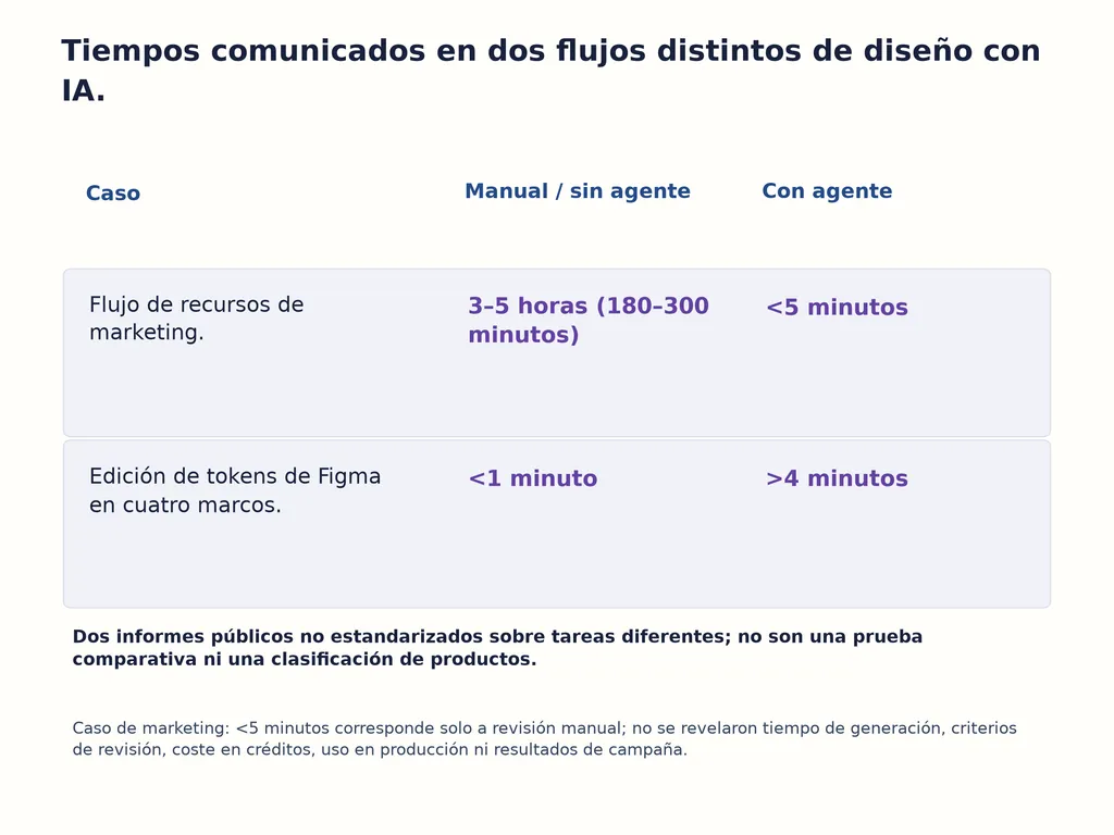 Tiempos comunicados en dos flujos distintos de diseño con IA.