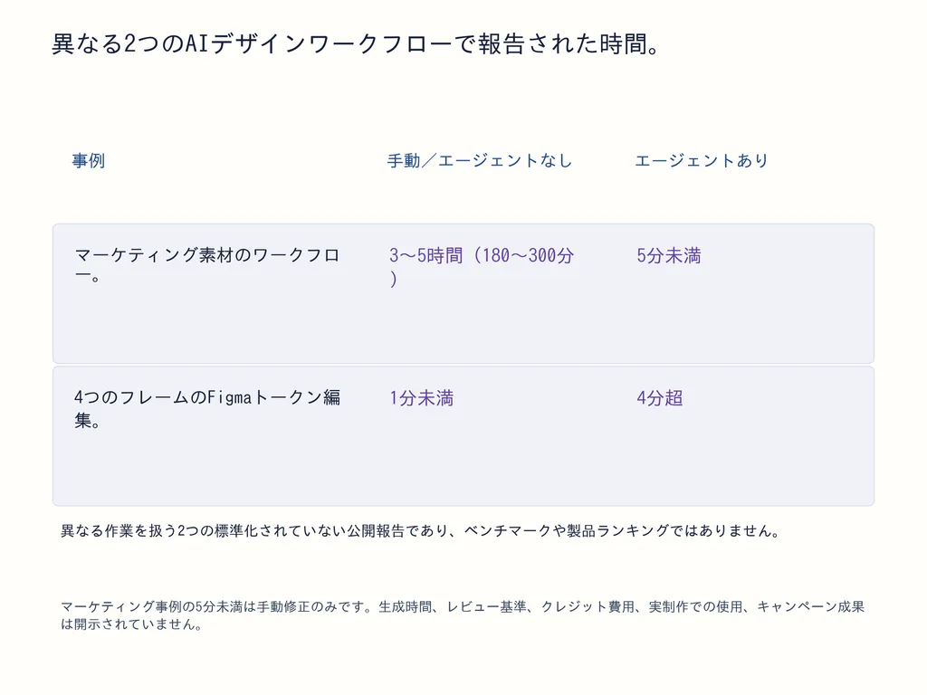 異なる2つのAIデザインワークフローで報告された時間。