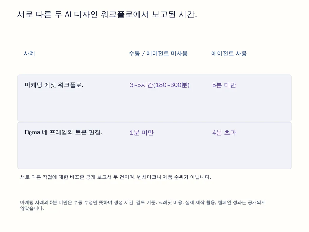 서로 다른 두 AI 디자인 워크플로에서 보고된 시간.