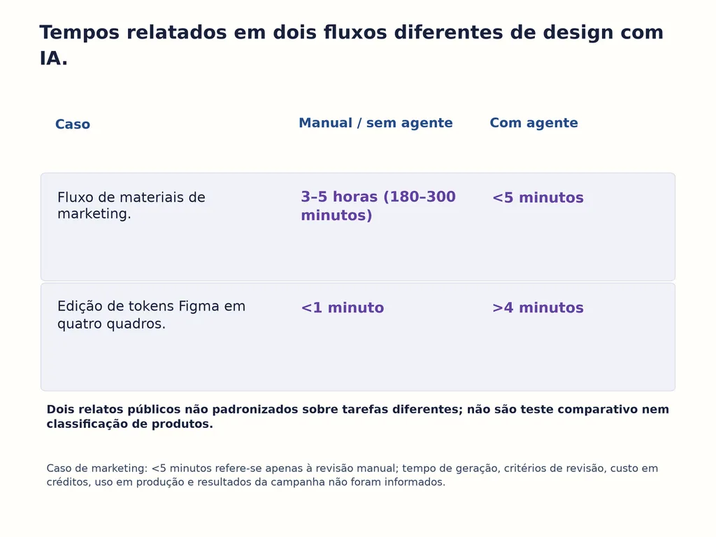 Tempos relatados em dois fluxos diferentes de design com IA.
