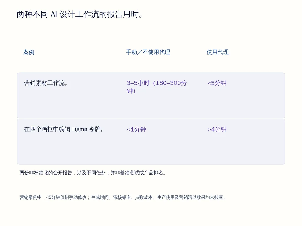 两种不同 AI 设计工作流的报告用时。