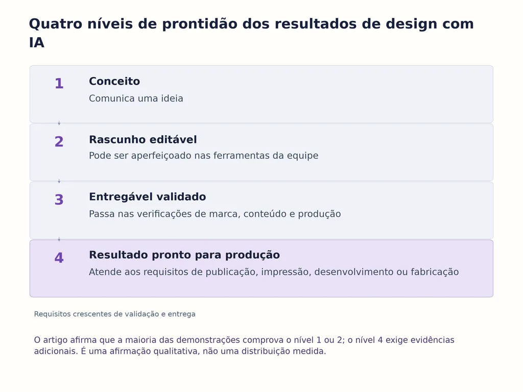 Quatro níveis de prontidão dos resultados de design com IA