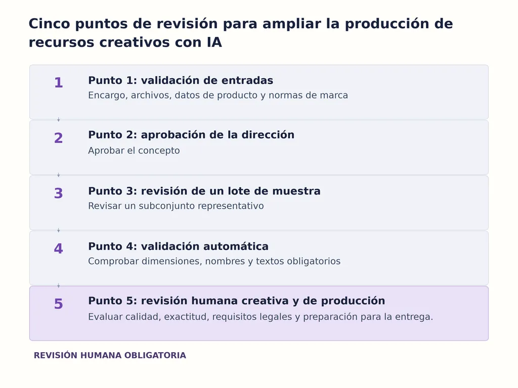 Cinco puntos de revisión para ampliar la producción de recursos creativos con IA