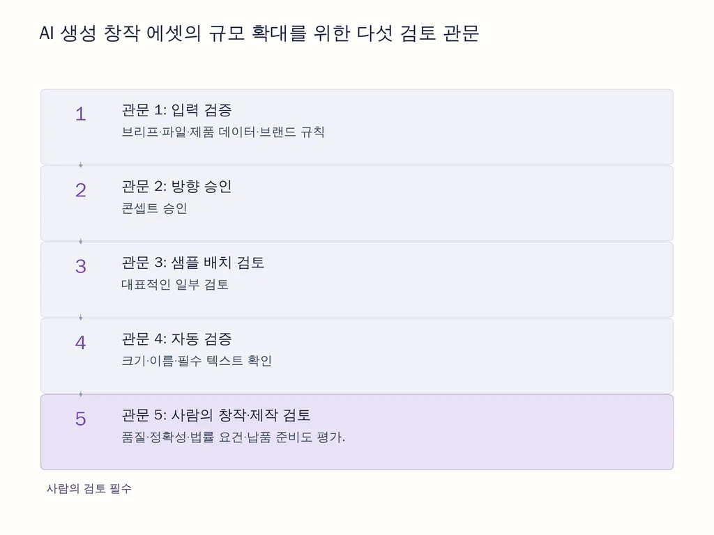 AI 생성 창작 에셋의 규모 확대를 위한 다섯 검토 관문