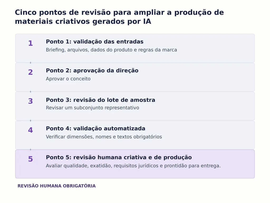 Cinco pontos de revisão para ampliar a produção de materiais criativos gerados por IA