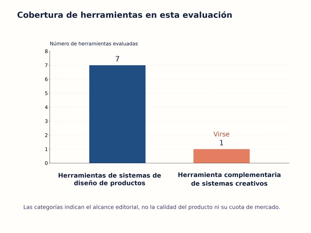 Cobertura de herramientas en esta evaluación
