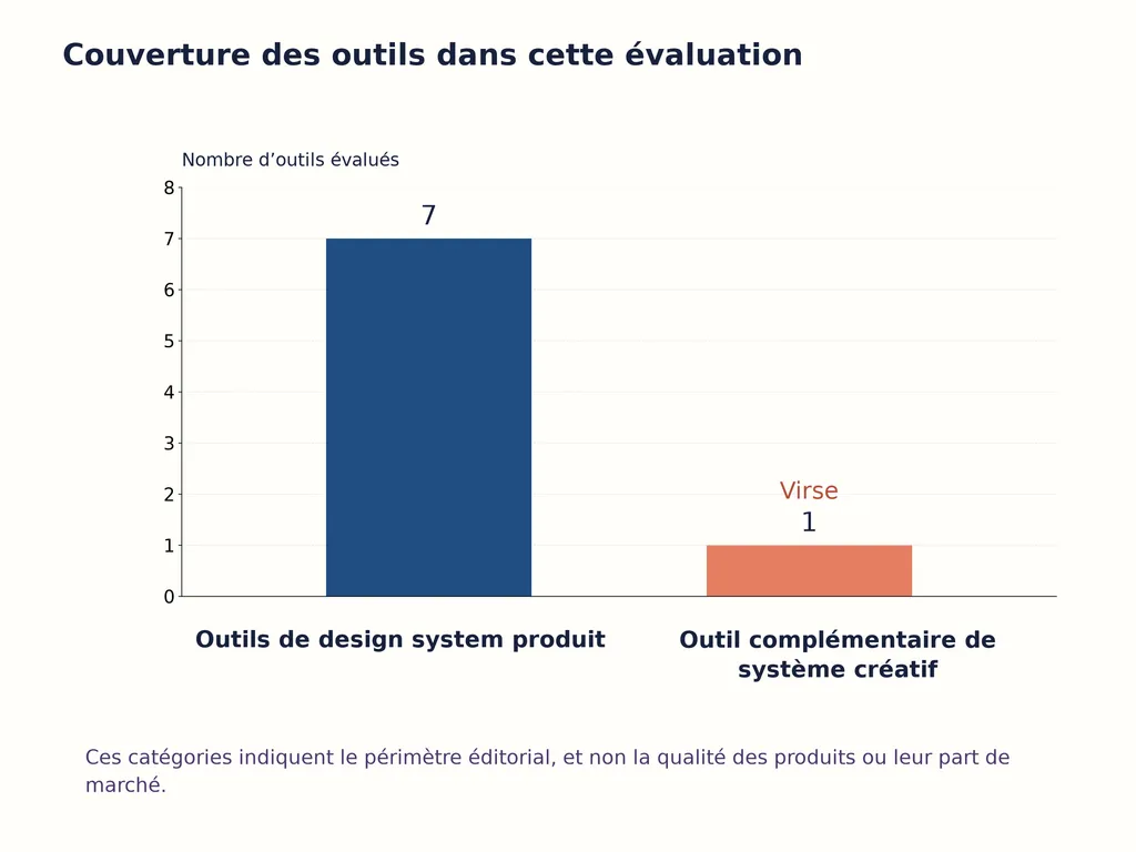 Couverture des outils dans cette évaluation