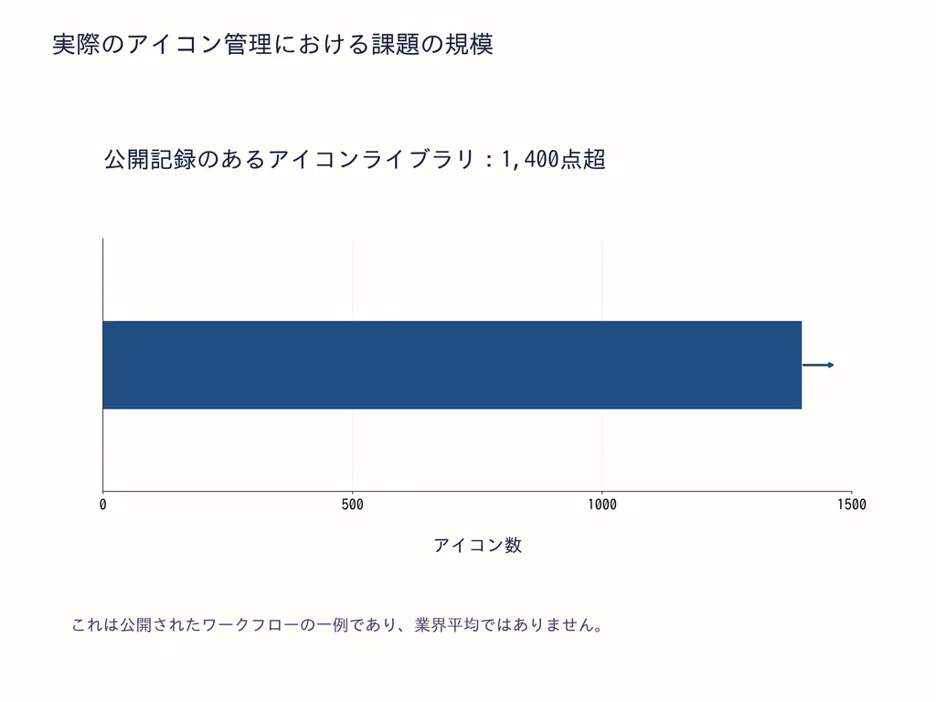 実際のアイコン管理における課題の規模