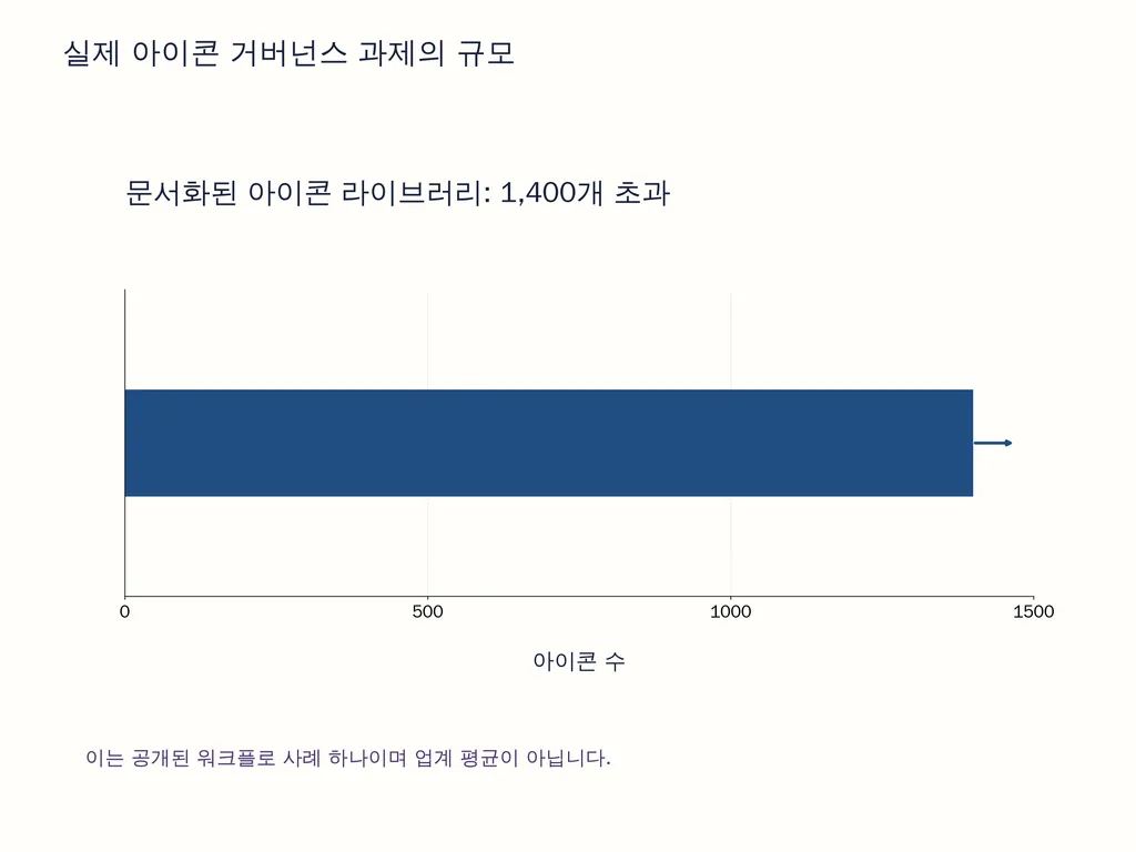 실제 아이콘 거버넌스 과제의 규모