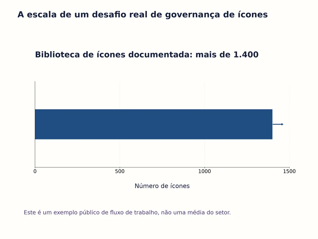 A escala de um desafio real de governança de ícones