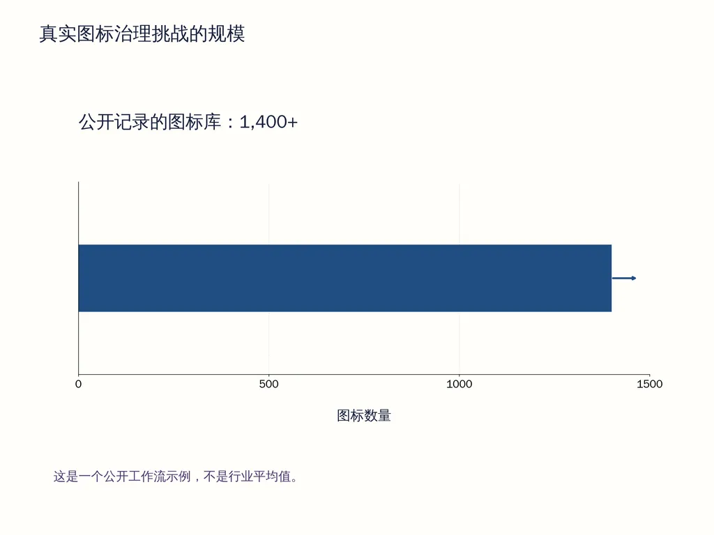 真实图标治理挑战的规模