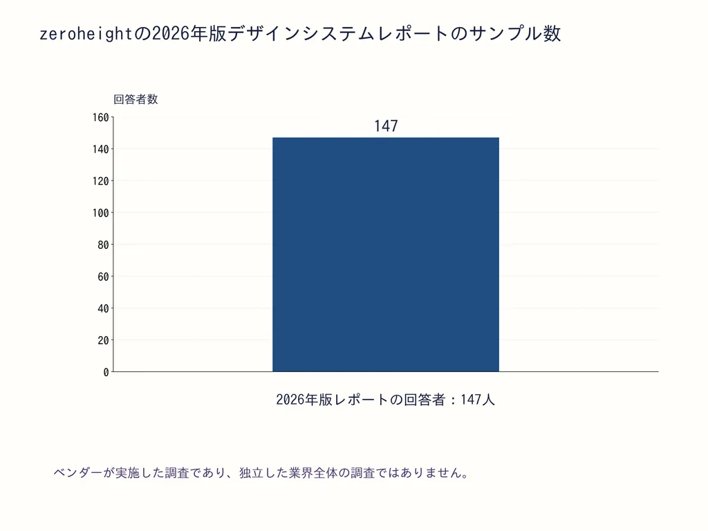 zeroheightの2026年版デザインシステムレポートのサンプル数