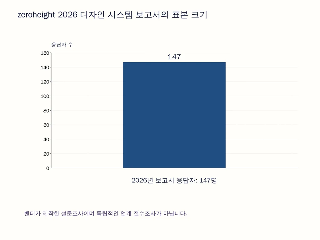 zeroheight 2026 디자인 시스템 보고서의 표본 크기